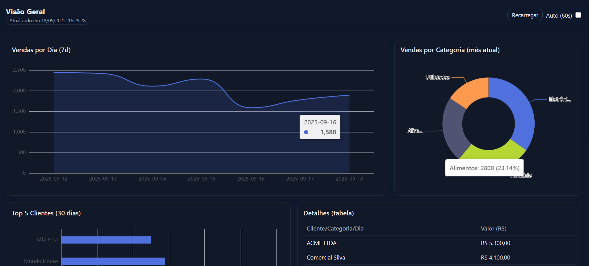 Dashboard do TAFYerp